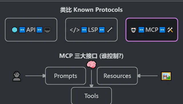 MCP: Standardized Interaction Protocol for AI Applications